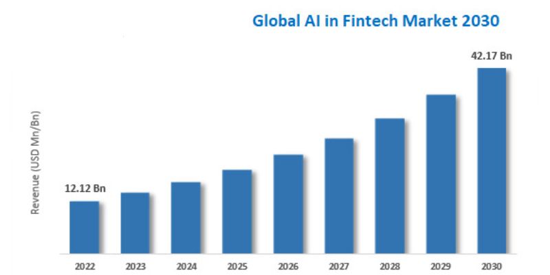 Ongoing AI Trends in Fintech 